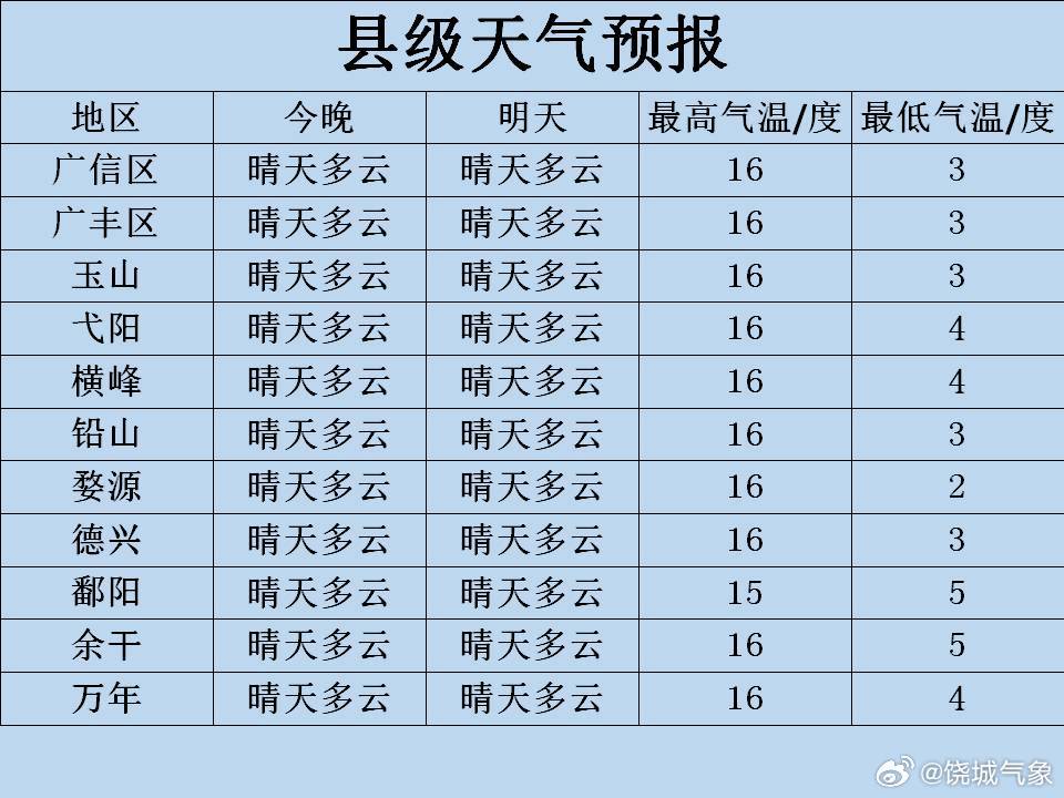 大樟乡天气预报更新通知