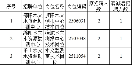 绵阳市水利局最新招聘公告及详解