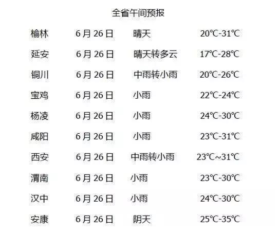 西安国城乡未来一周天气预报及天气变化预测