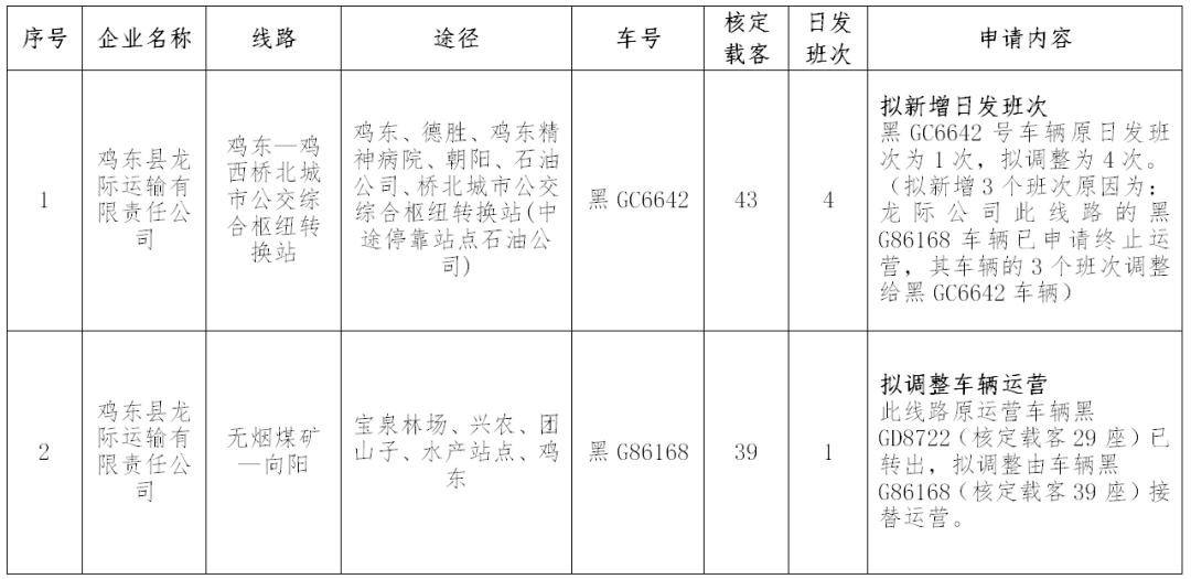 鸡东县公路运输管理事业单位最新项目研究概况