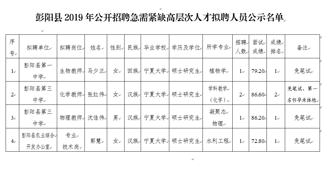 彭阳县成人教育事业单位招聘启事概览