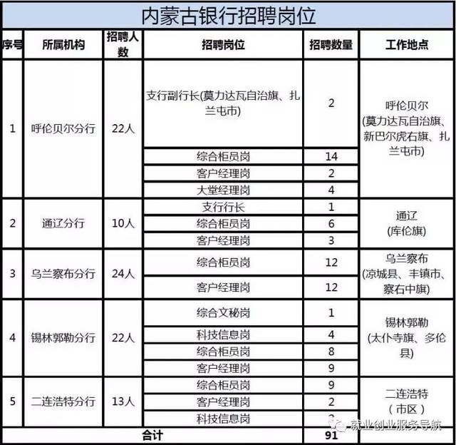 锡林郭勒盟市经济委员会招聘启事