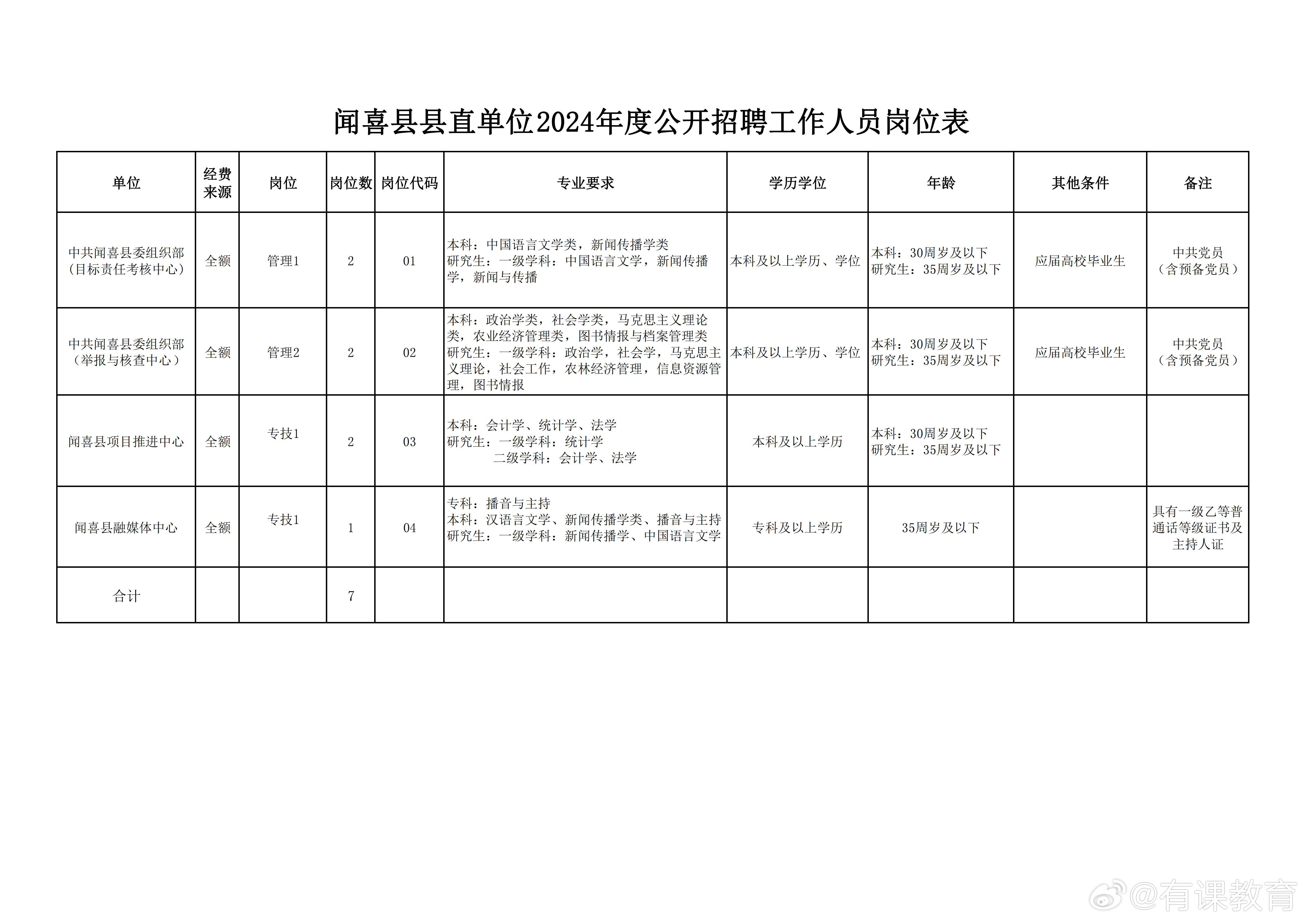 顺昌县人民政府办公室最新招聘公告解读