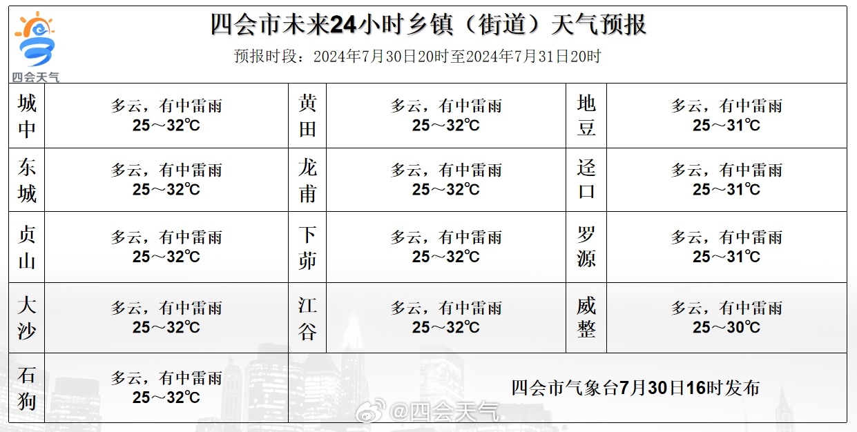 琼结雪居委会天气预报更新通知