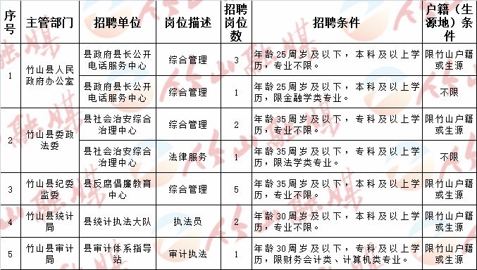 名山县民政局最新招聘信息汇总